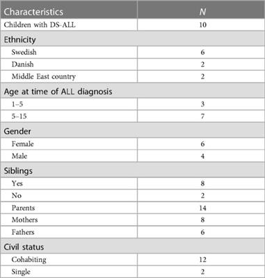 Participation, challenges and needs in children with down syndrome during cancer treatment at hospital: a qualitative study of parents' experiences